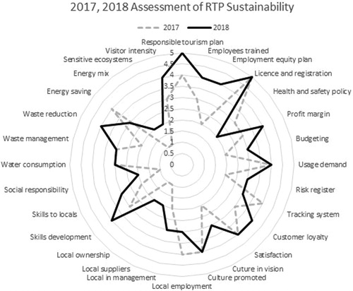 Figure 2. Sustainability assessment for an RTP in Durban in 2017 and part of 2018.