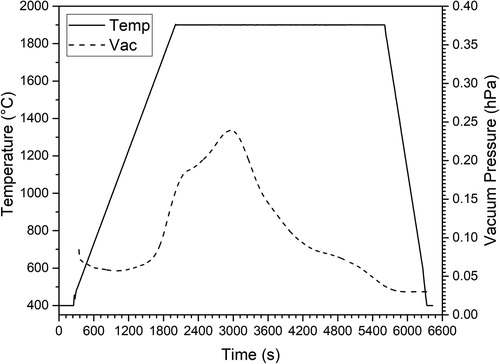 Figure 7. Gas release during RSPS for sample T03, the gas release curve has been smoothed for ease of visualisation.