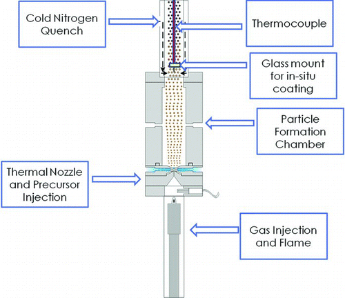 FIG. 1 Schematic diagram of high temperature reducing jet (HTRJ) reactor. (Color figure available online.)
