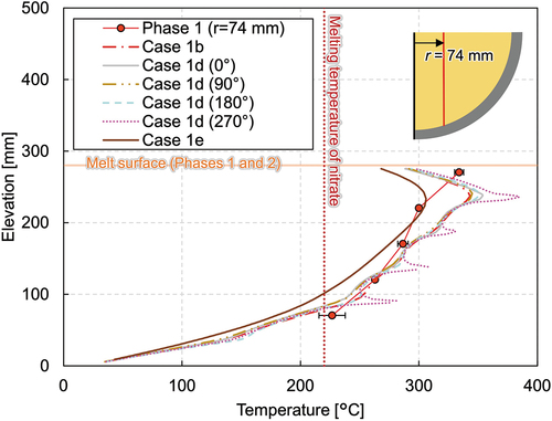 Fig. A.1. Comparison of vertical melting temperature profiles at a radius of 74 mm among different calculation geometries.