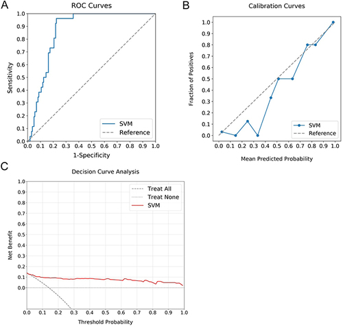 Figure 4 Evaluating Predictive Performance of Optimal ML Model with External Verification Cohort. (A) exhibits the ROC curve with an AUC of 0.87, indicating the significant discriminative capacity of the model. (B) reveals the calibration curve, demonstrating a robust agreement between predicted probabilities and actual observed events, particularly for predictions beyond a 50% threshold. (C) illustrates the DCA, emphasizing the net clinical benefit provided by the model across the entire spectrum of prediction probabilities.