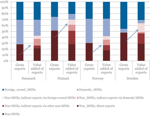 Figure A2. Firm types in gross exports and value added of exports in Nordic countries, 2013.Source: Nadim (Citation2017)