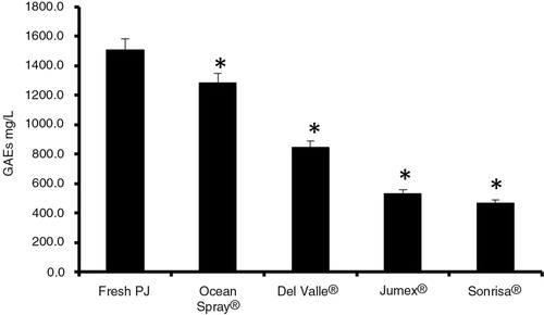 Fig. 5 Total polyphenolics as gallic acid equivalents (GAE). Total polyphenol content was determined by the Folin-Ciocalteu method for all beverages. Fresh PJ – fresh pomegranate juice. An asterisk (*) indicates a significant difference (p<0.05) between FPJ and that beverage, according to a one-way ANOVA with a Tukey test.