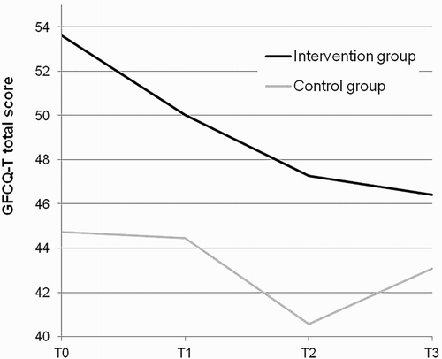 Figure 2. Changes in trait food craving (G-FCQ-T total score).