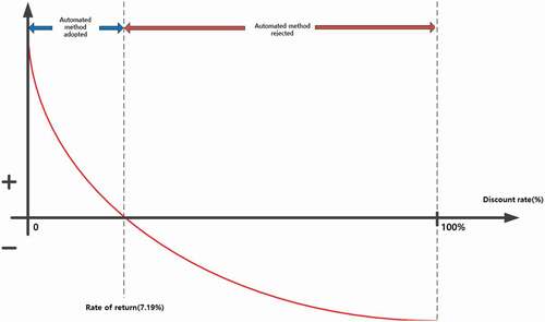 Figure 13. Rate of return analysis results.