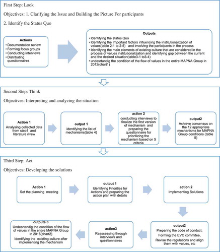 Figure 3. Research process with details
