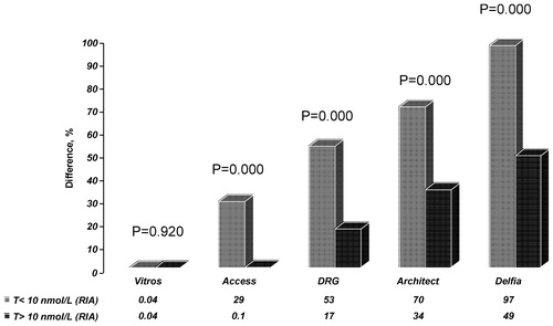 Figure 1. Percentage differences in testosterone concentrations measured by RIA and non-isotopic methods in two male subgroups, with RIA T < 10 nmol/L and RIA T > 10 nmol/L.