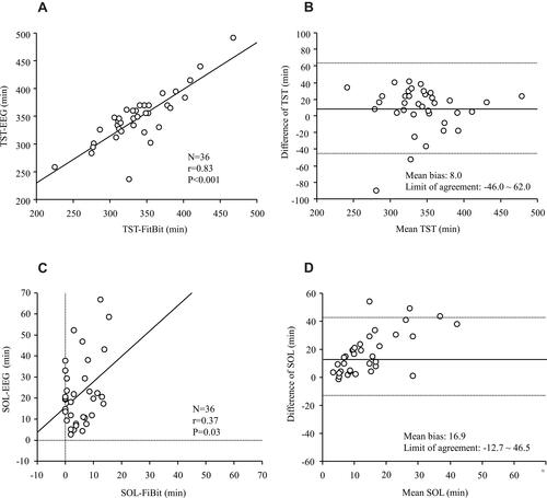 Figure 1 (A) Scatter plot of the total sleep time (TST) derived from the electroencephalograph (TST-EEG) and the TST from Fitbit Alta HR (TST-Fitbit) There is a strong correlation between the TST-EEG and the TST-FitBit. (B) Bland-Altman plots according to the TST The Y-axis indicates the difference between the TST-EEG and the TST-Fitbit [(TST-EEG)- ([TST-Fitbit)]. The X-axis indicates the mean values. The solid line represents the mean difference; the dashed lines represent the limit of agreement. (C) Scatter plot of the sleep onset latency (SOL) derived from the electroencephalograph (SOL-EEG) and the SOL from Fitbit Alta HR (SOL-Fitbit) There is a weak correlation between the SOL-EEG and the SOL-FitBit. (D) Bland-Altman plots according to the SOL The Y-axis indicates the difference between the SOL-EEG and the SOL-Fitbit [(SOL-EEG)- (SOL-Fitbit)]. The X-axis indicates the mean values. The solid line represents the mean difference; the dashed lines represent the limit of agreement.