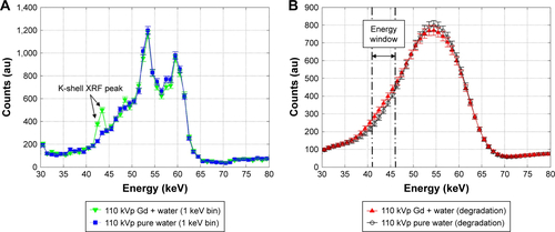 Figure S3 Energy spectra of K-shell XRF and Compton scattered photons from 0.09 wt% Gd column.Notes: (A) Energy spectra of MC-based 1 keV bin and (B) energy spectra of a degradation with the measured %FWHM. Error bar indicates 68% confidence level.Abbreviations: FWHM, full width at half maximum; MC, Monte Carlo; XRF, X-ray fluorescence; Gd, gadolinium.