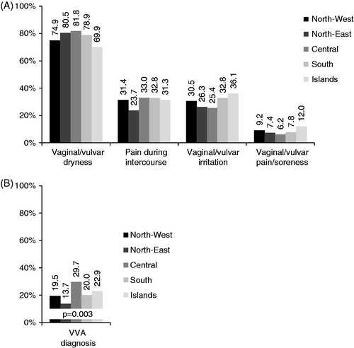 Figure 1. VVA symptoms and diagnoses by geographical region. A: Proportions of participants reporting individual VVA symptoms after the menopause. B: Proportions of participants ever diagnosed with VVA. p values is for Pearson’s chi-squared test.