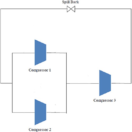 Figure 1. Schematic of a sample system with three compressors.