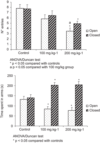 Figure 2.  Effects of administration of copaiba oil on: (A) number of entries and (B) time spent in open and closed arms. Animals were given oral copaiba oil or vehicle 1 h before the test. Results are given as mean ± standard deviation. N = 12 animals per group. *P < 0.05 compared with controls. aP < 0.05 compared with 100 mg/kg group; ANOVA/Duncan test.