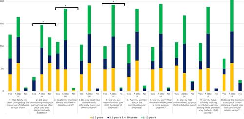 Figure 2 Assessment of psychological impact in parents/guardians of diabetic children by age groups. *P<0.05.
