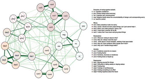 Figure 4. Combined network structure of the domains of metacognitive beliefs, CAS (worry and rumination), and symptoms (anxiety and depression).