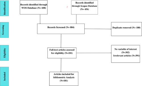 Figure 1. PRISMA. Source: Prepared by the authors.