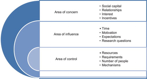 Figure 1. Spheres of control in multi-partner collaborations.