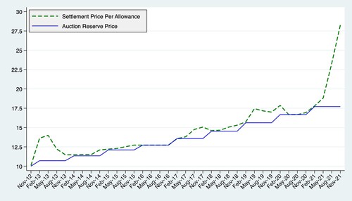 Figure 4. Auction prices.