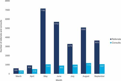 Figure 2. Total VicSIS referrals (n = 26,401) and consults (n = 6,079) by month, March to September 2021.