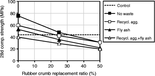 Figure 4 Effect of rubber crumb replacement ratio on the 28-day compressive strength.