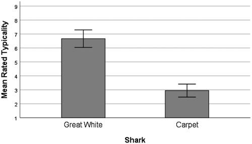 Figure 2. Mean rated typicality (with 95% confidence interval) for the concept ‘shark’, comparing two species.