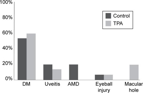 Figure 1 Percentage distribution of disease incidence in the TPA and control groups.