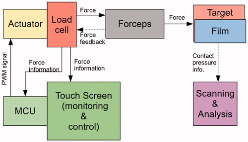 Figure 2. Block diagram of device operation method.