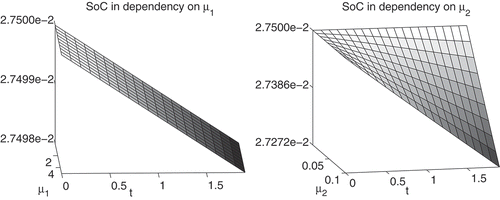 Figure 2. SoC in dependency on μ1 (left) and μ2 (right).