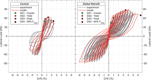 Figure 6. Hysteresis curves of the experimental and modelled beam-column joints for the control (C1) and global FRP retrofit (C1-RT-B-sw) specimens.