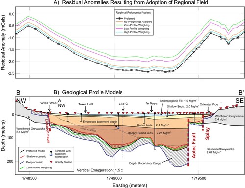 Figure 4. Line B residual anomalies and profile model. (A) Residual anomalies resulting from adoption of five different regional fields. The regionals are created by varying the weighting assigned to profile stations as compared to regional stations. The preferred regional (black) derives from a higher weighting to some profile stations and lower to some outlier stations. (B) The geological profile modelled to fit the preferred residual anomaly, with basement contact from the model fitting the ‘zero profile weighting’ regional field (green) and from the shallow and deep interpretations (blue and red) overlain. In each model, only the basement contact is adjusted, while the other layers are kept the same. Note that the depth range of the latter two models entirely encompasses the green line, and this is therefore used to define the depth uncertainty (hashed). The 1969 borehole recording a basement intersection that strongly controls the Hill et al. (Citation2020) model (grey, dashed) and does not fit the gravity model is labelled.