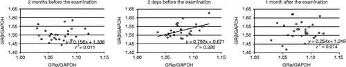 Figure 3.  Correlation between GRα and GRβ mRNA expression. The amounts of GRα and GRβ mRNAs were normalized to GAPDH mRNA. A significant correlation was found 2 days before the examination (r2 = 0.226 and P < 0.05), but not 2 months before the examination (r2 = 0.011) or 2 months after the examination (r2 = 0.014).