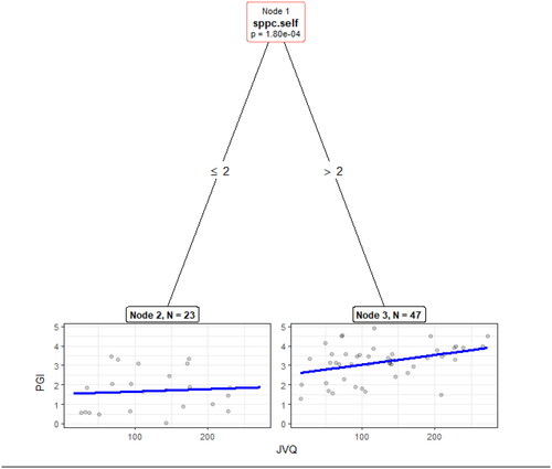 Figure 2. Linear regression-based Tree for PTGI score as a function of JVQ across sample sub-groups.Note. Self-SPPC measures Global Self-Perception, PGI measures PTG, JVQ measures the Severity of the Abuse. The plots show linear regressions of PTG by JVQ. Survivors’ global self-perception (SPPC) moderated the association between the severity of abuse (JVQ) and PTG (PGI), in which the positive association between the severity of abuse and PTG was only significant for survivors with a global self-perception exceeding 2 (Node 3, B =.005, p =.008). In contrast, the relationship was not statistically significant for survivors with a global self-perception of 2 or lower.