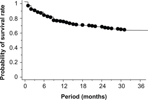 Figure 2 Continuous activity rate of latanoprost–timolol maleate fixed-combination eyedrops (Kaplan–Meier method).