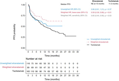 Figure 2. PFS results for elranatamab in cohort A of MagnetisMM-3 vs. teclistamab in MajesTEC-1. CI: confidence interval; HR: hazard ratio; NE: not estimable; PFS: progression-free survival.