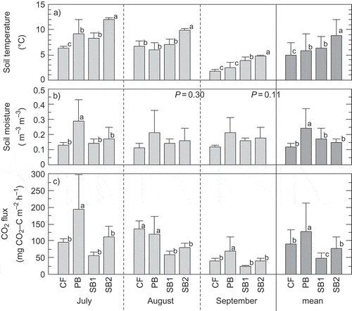 Figure 1 (a) Mean soil temperature, (b) soil moisture and (c) carbon dioxide (CO2) flux from each site in each month and all data combined. Error bars are standard deviations (n = 18). Different letters within each row indicate significant differences (Fisher’s least-significance test, P < 0.05).CF = control forest, PB = partially burned, and SB = severely burned.