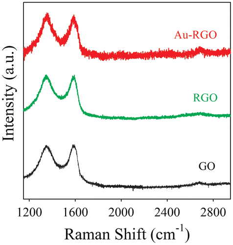 Figure 3. Raman spectra of graphene oxide (GO) and Au-reduced graphene oxide (Au-RGO) nanohybrids. The baselines of the spectra are shifted for clarity.