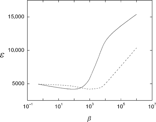 Figure 9. Error between projections of the reconstruction image and the noiseless projection data, using Equations (4) (solid) and (5) (dashed).