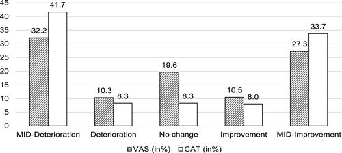 Figure 2 Proportion of HRQoL change with a Minimal Important Difference (MID).