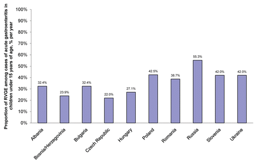 Figure 2 Mean overall percentage of rotavirus infections among reported acute gastroenteritis cases by country.