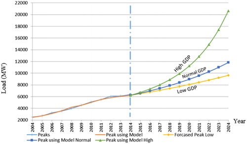 Figure 4. Qatar three scenarios of the load forecast (MW) for 2014 – 2024.