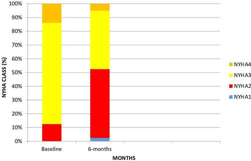 Figure 2 NYHA-class at baseline and 6-months postoperative.