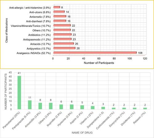 Figure 1 Medications used during the last six months for self-medication.