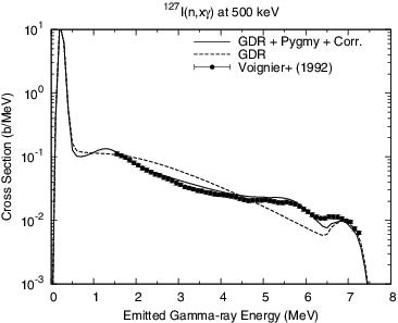 Figure 4. Gamma-ray spectrum from n + 127I at 500 keV.
