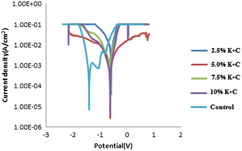 Figure 3. Anodic and cathodic polarization curve for MS in 2.5–10% at 0.5 M HCl + 3.65% NaCl solution.