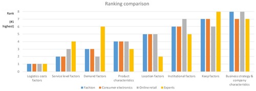 Figure 2. Ranking of main factors based on scores corrected for splitting bias.