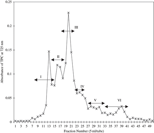 Figure 1 Eluates following Sephadex LH-20 column chromatography of fruit fraction of M. citrifolia.