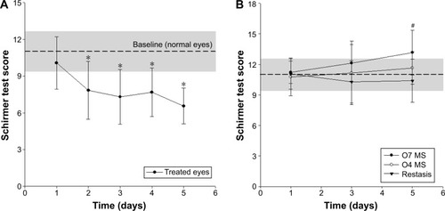 Figure 3 (A) STT scores in the AS-treated group (control) at different time points and (B) according to CsA-formulation treatment in the rabbit dry-eye model.Notes: *P<0.05 versus STT score of day 1; #P<0.05 (one-way ANOVA between the three groups). Data expressed as mean ± standard deviation (n=8).Abbreviations: AS, atropine sulfate (1% solution); STT, Schirmer tear test; CsA, cyclosporine A; MS, micelle solution; ANOVA, analysis of variance.