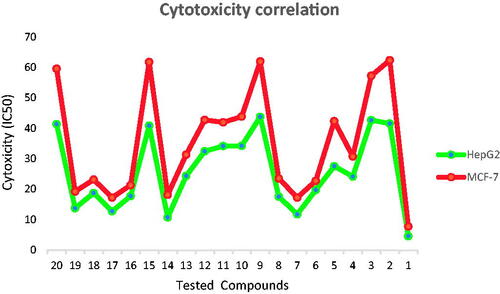 Figure 3. Correlation of cytotoxicity of the synthesised compounds on the two tested cell lines; MCF-7 and HepG2 showing higher sensitivity against HepG2 than MCF-7 cell line.