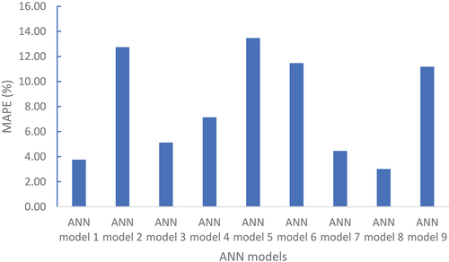 Figure 7. MAPE of nine models for testing data.