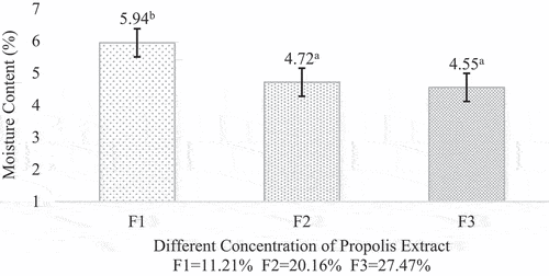 Figure 4. The moisture content of propolis microcapsule. Values in the graph followed by different letters were statistically significantly different according to the Analysis of Variance (ANOVA) at Pvalue < 0.05.