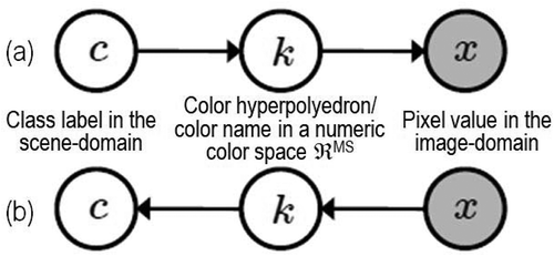 Figure 14. Graphical model of color naming, adapted from Shotton et al. (Citation2009). Let us consider x as a (sub-symbolic) numeric variable, such as MS color values of a population of spatial units, with x ∈ ℜMS, while c represents a categorical variable of symbolic classes in the physical world, with c = 1, …, ObjectClassLegendCardinality. (a) According to Bayesian theory, posterior probability p(c|x) ∝ p(x|c)p(c) = p(c) ∑ColorName=k=1ColorVocabularyCardinalitypx|kpk|c, where color names, equivalent to color hyperpolyhedra in a numeric color space ℜMS, provide a partition of the domain of change, ℜMS, of numeric variable x. (b) For discriminative inference, the arrows in the graphical model are reversed using Bayes rule. Hence, a vocabulary of color names, physically equivalent to a partition of a numeric color space ℜMS into color name-specific hyperpolyhedra, is conceptually equivalent to a latent/hidden/hypothetical variable linking observables (sub-symbolic sensory data) in the real world, specifically, color values, to a categorical variable of semantic (symbolic) quality in the mental model of the physical world (world ontology, world model).